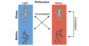  Perceptual Effects of Inconsistency in Human Animations