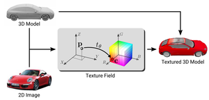 Texture Fields: Learning Texture Representations in Function Space